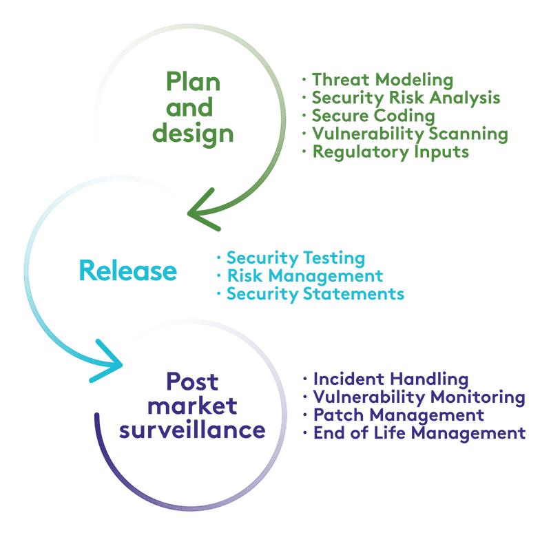Plan and design, release, post market surveillance