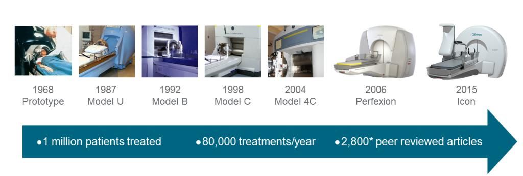 *2,800 peer reviewed articles: with long-term outcomes in series of 30 or more patients