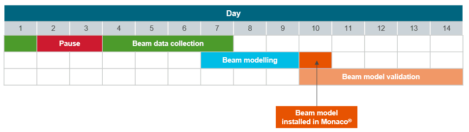Figure 1. The Gleneagles Hospital beam modelling and validation timeline