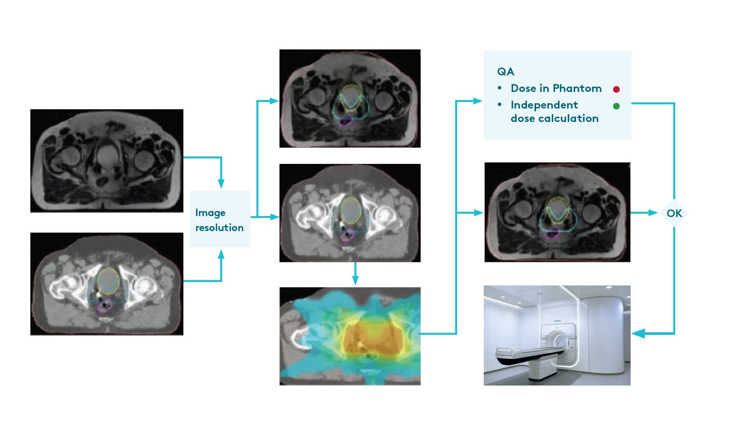 Figure 2. The online adaptive workflow for Elekta Unity