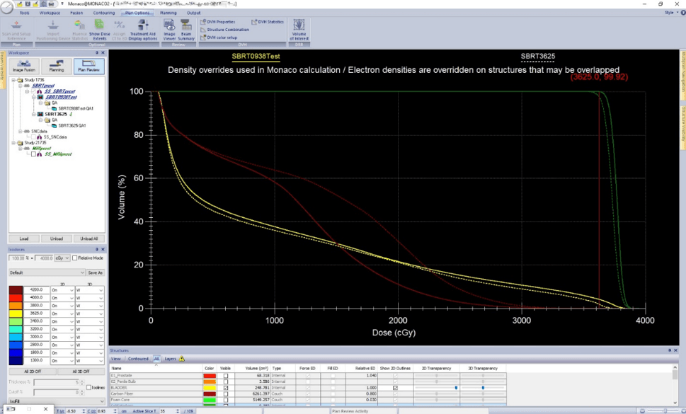 Figure 3. DVH comparison of an MCO plan (solid line) and a non-MCO plan (dashed line).