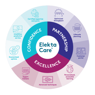 Elekta Care Circle