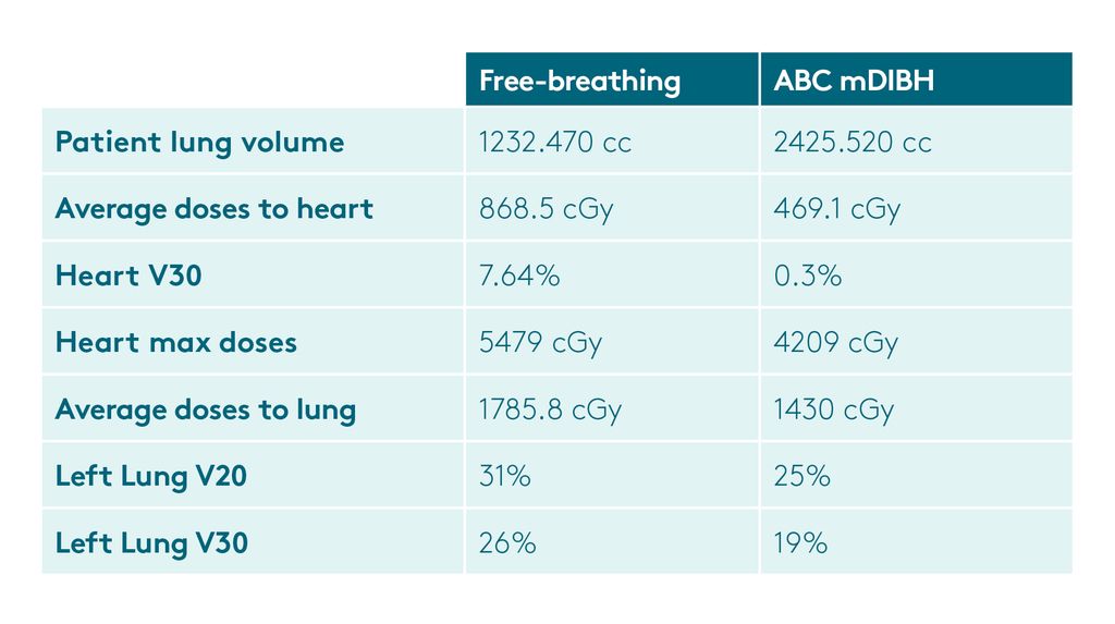 Comparison of lung volume and dose to healthy anatomy between mDIBH and free-breathing plans.