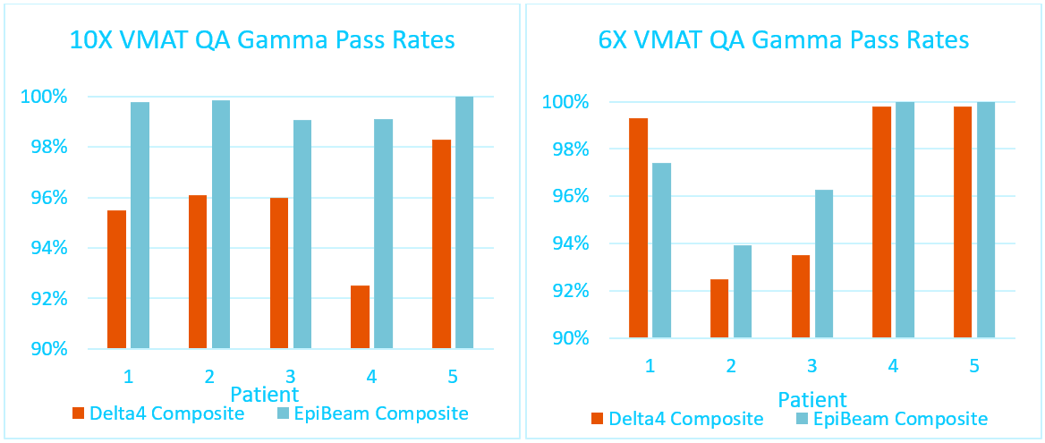 Figure 2. Gamma pass rates comparison (3%/2 mm threshold) between phantom-based and EPID based dosimetry for 10 MV (left) and 6 MV (right) VMAT plans.