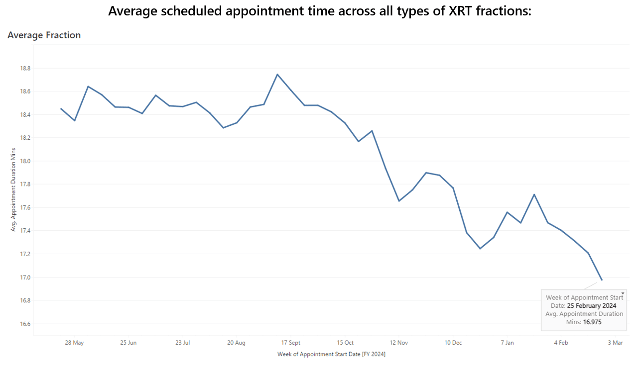 Average Scheduled Appointment Time Graph