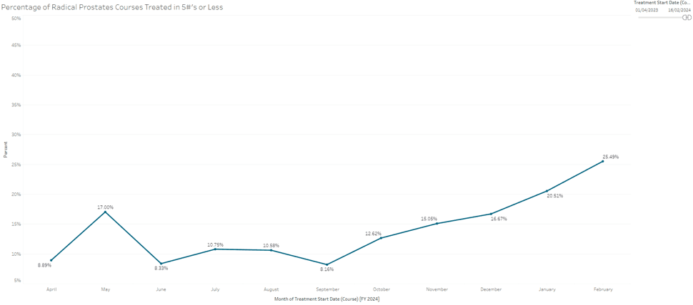 Percentage of Radical Prostate Courses Treated in 5 S or Less