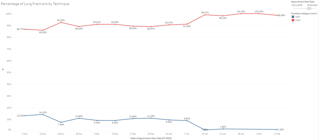 Percentage of Lung Fractions by Technique Graph