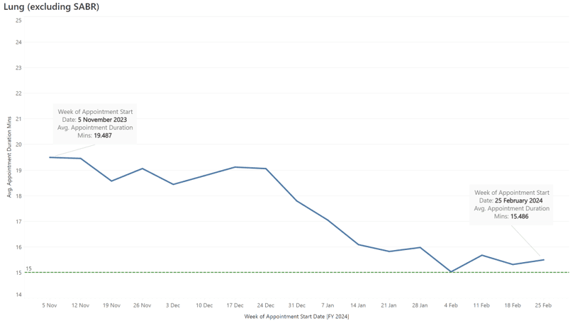 Reducing Lung Vmat Appoinment Duration Graph