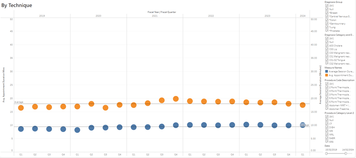 Time Scheduled Vs Time on Bed All Indications Graph