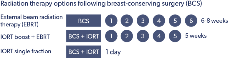 Radiation Therapy Options Following Breast Conserving Surgery