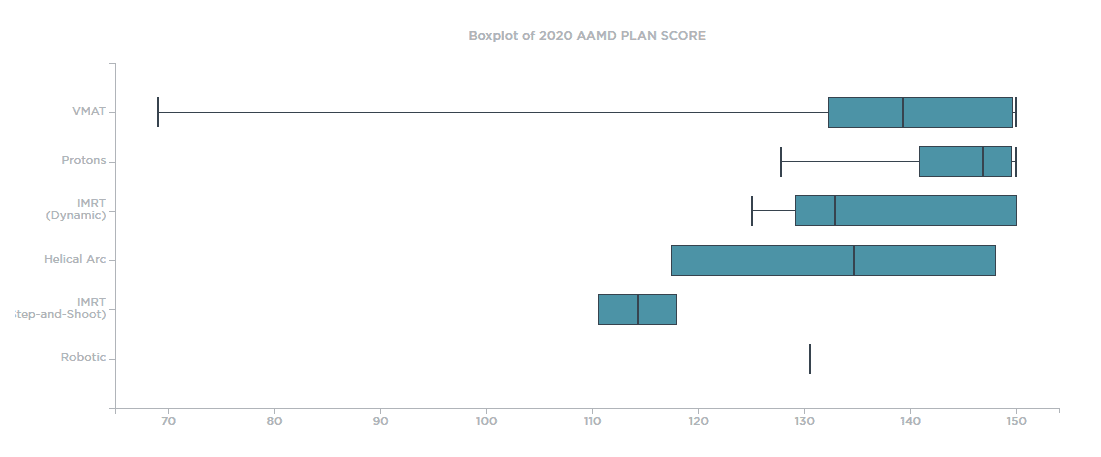 Figure 3 Scores by Modality