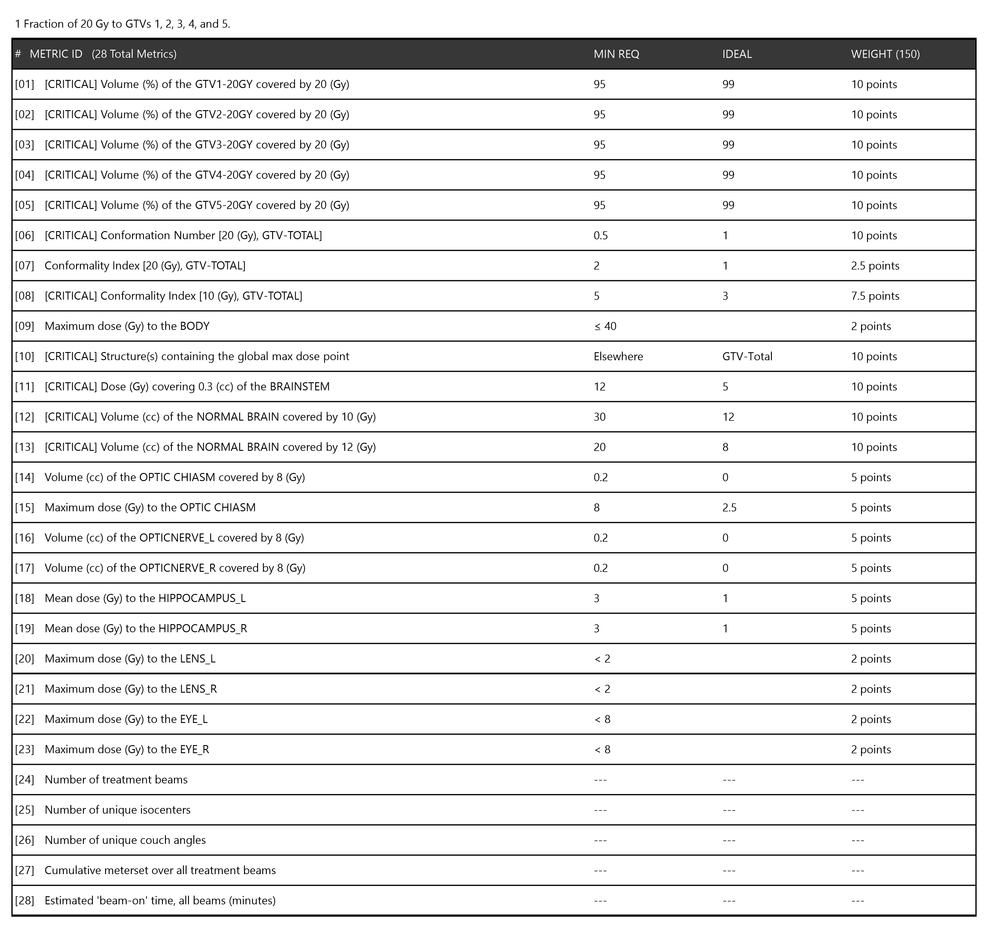 Figure 3. Srs Brain Summary With Critical Metrics