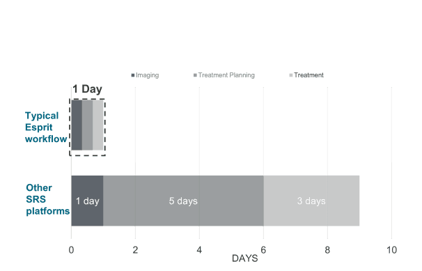 Same Day Treatment graph