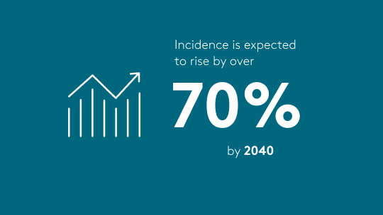 Iconographic - incidence is expected to rise by over 70% by 2040
