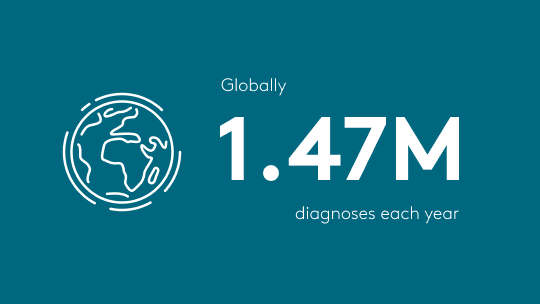 Iconographic - globally 1.47M diagnoses each year