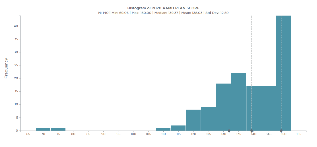 Figure 1 Histogram Scores