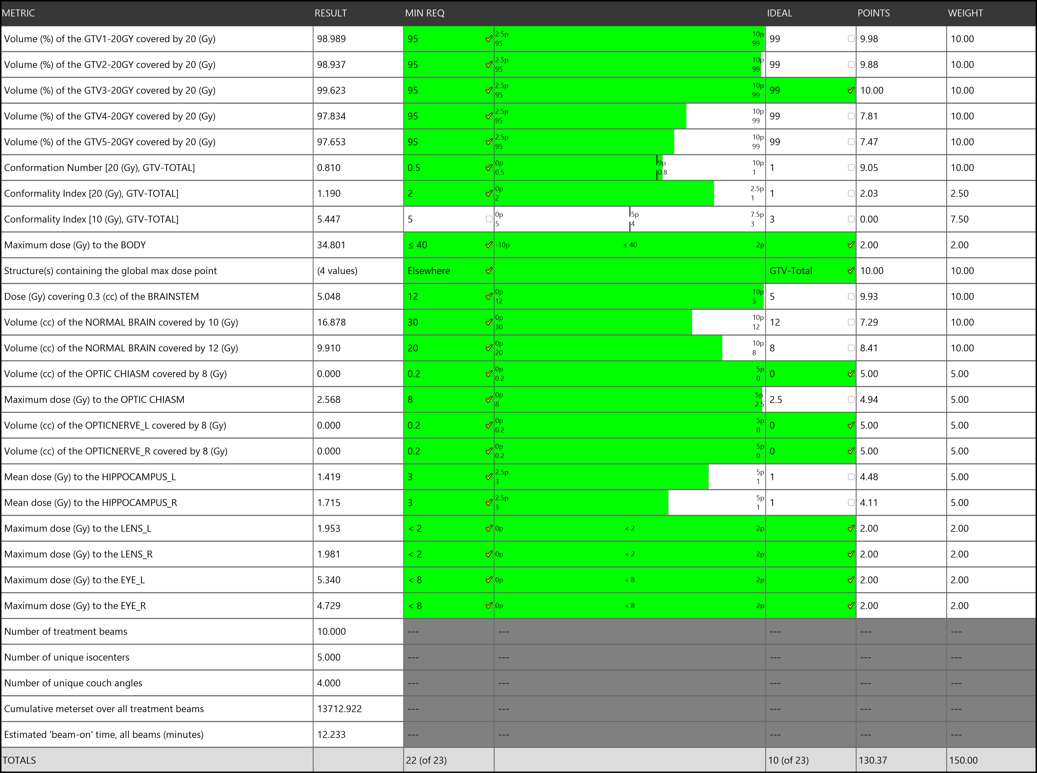 Figure 1. Srs Brain Scorecard No Critical Metrics