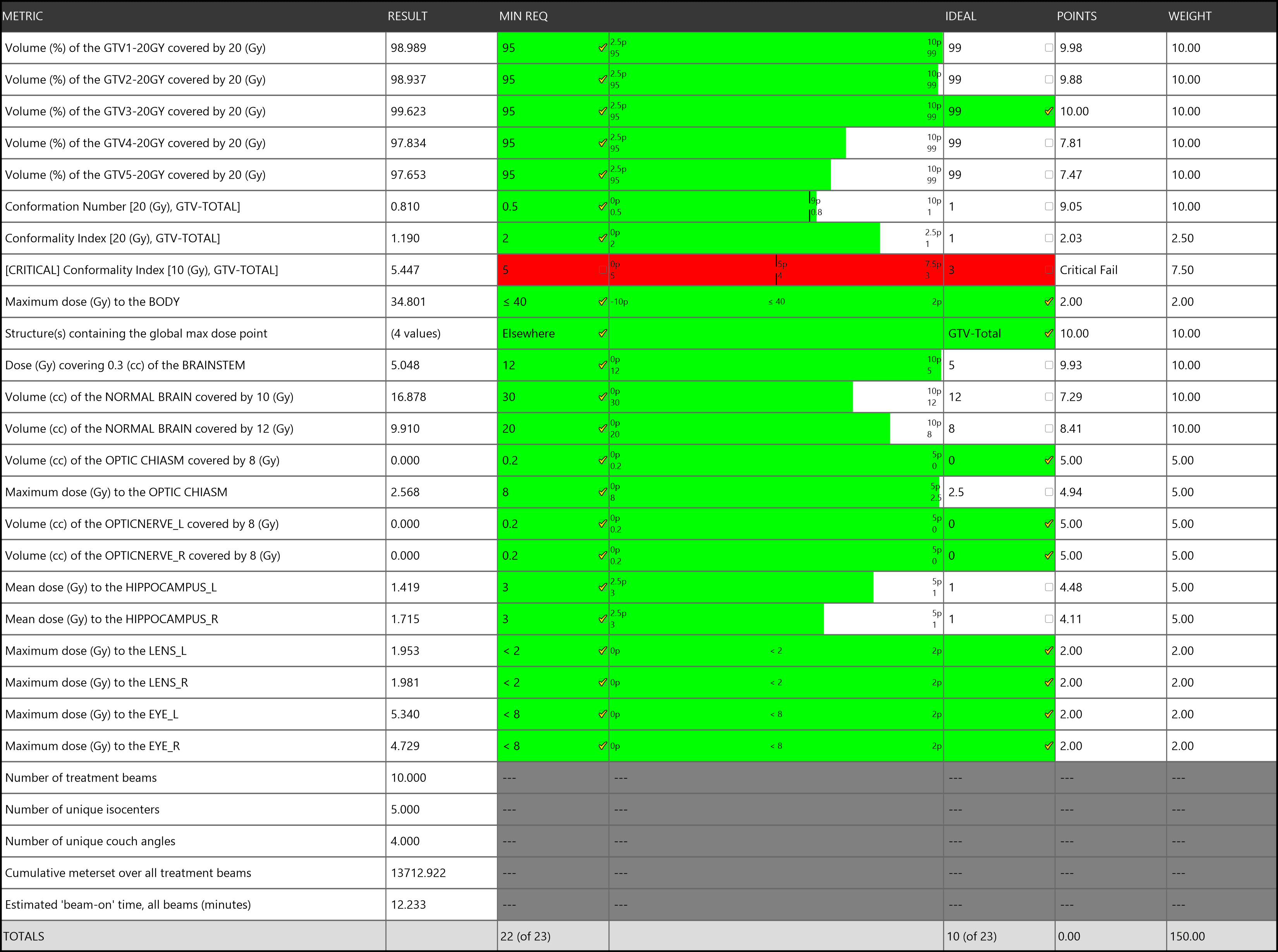 Figure 2. Srs Brain Scorecard Critical Metric Fail